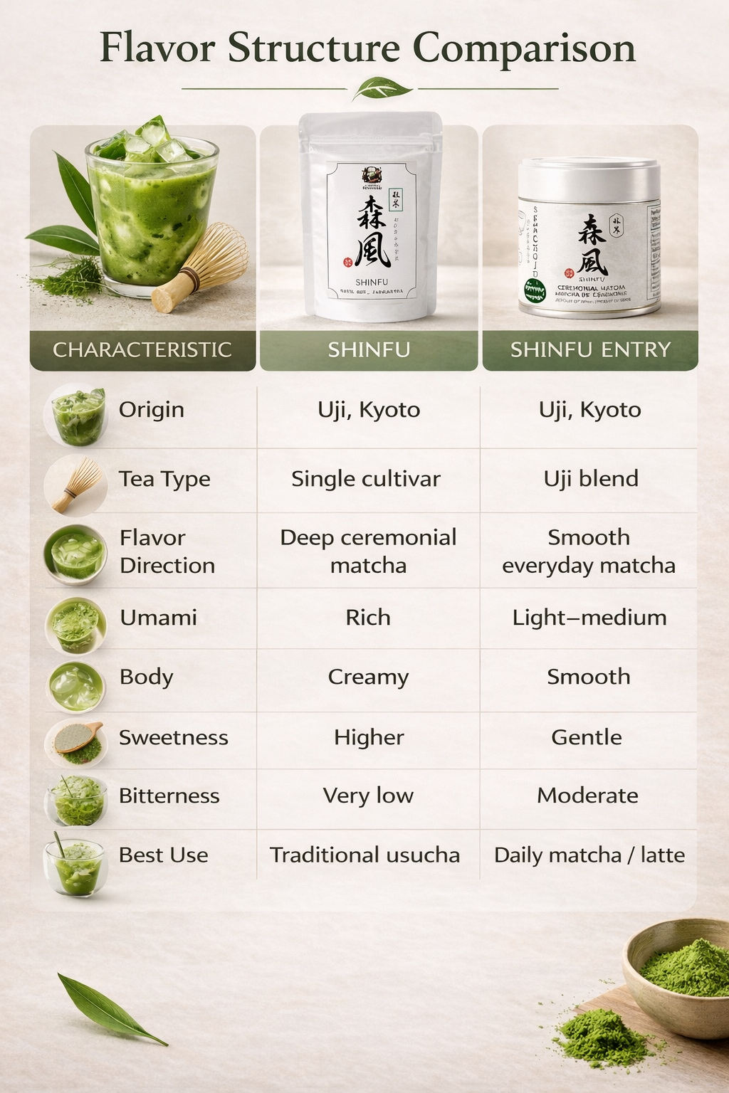 Shinfu Entry Matcha 30g – Uji Everyday Ceremonial Japanese Matcha