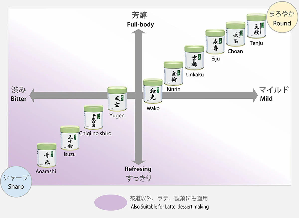 Marukyu Koyamaen Matcha Chart